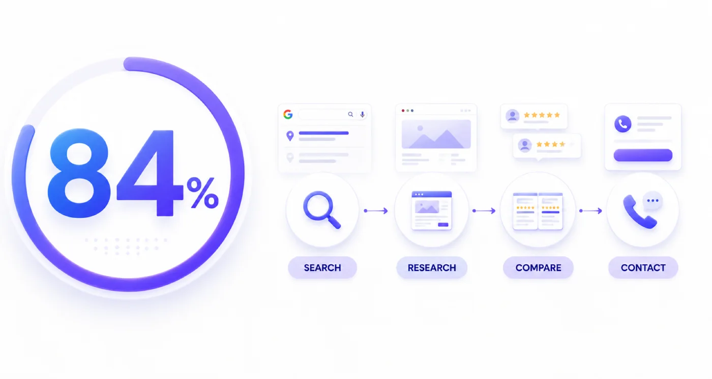 84 percent shown as a ring chart, beside the customer journey from search to research to comparison to contact