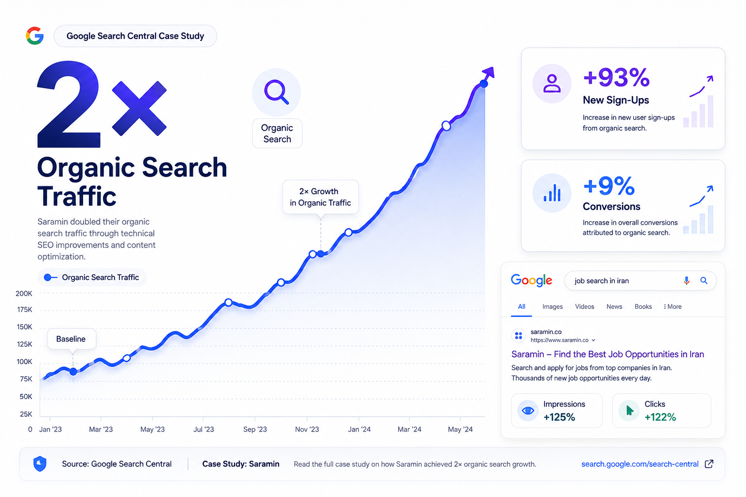 Search data showing how improved SEO visibility leads to more qualified website traffic
