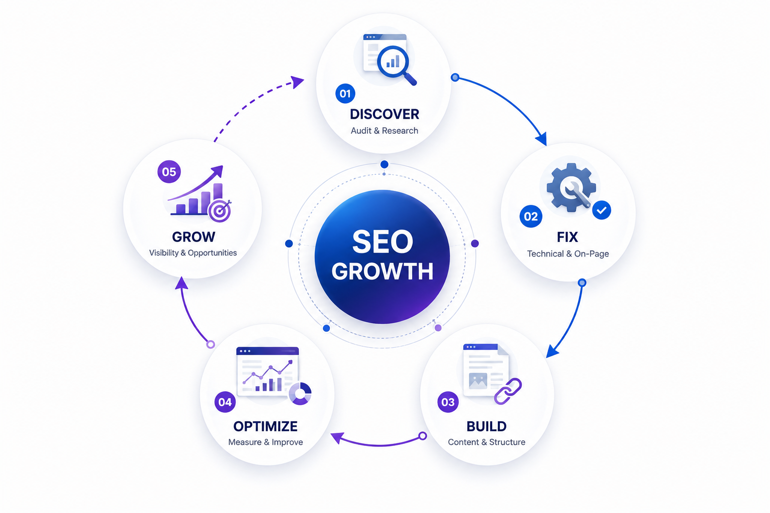Measuring business growth from search visibility, website traffic and enquiries