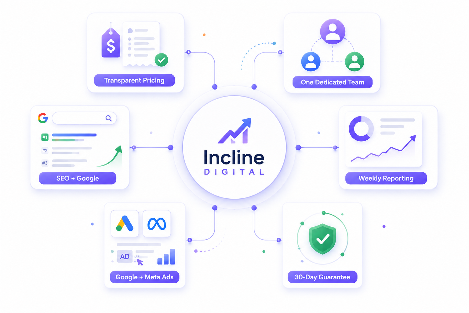 Why choose Incline Digital: one connected team handling SEO, websites, advertising and reporting