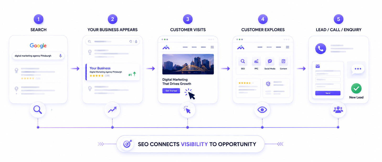 The Incline Digital SEO workflow from discovery and optimization through to measurement and improvement